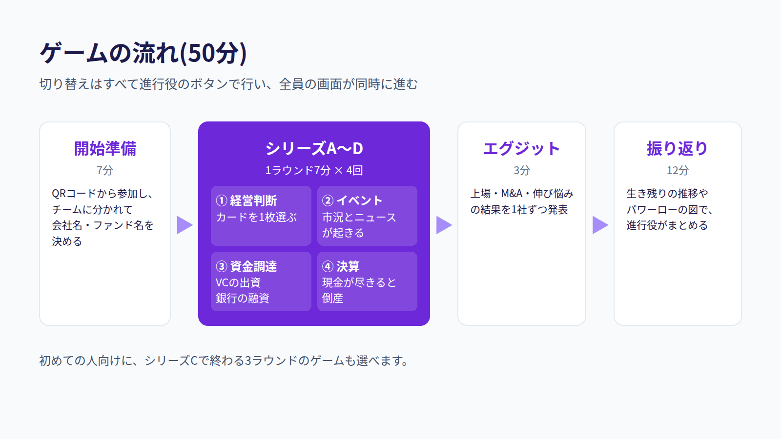 ゲームの流れ(50分)