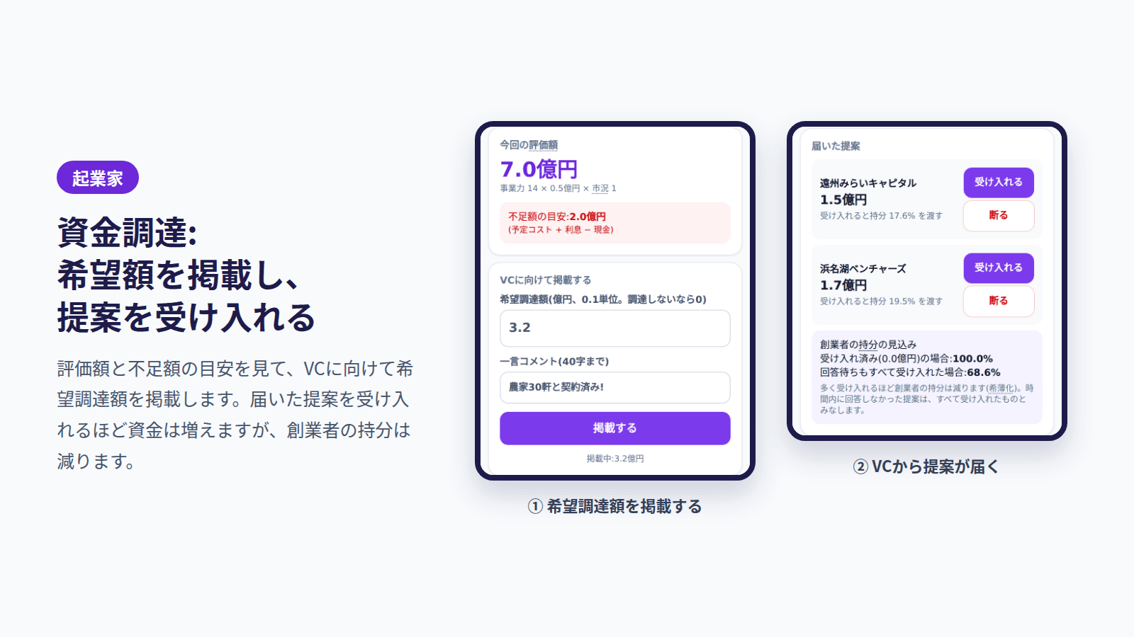 起業家の画面:希望調達額を掲載し、VCからの提案を受け入れる
