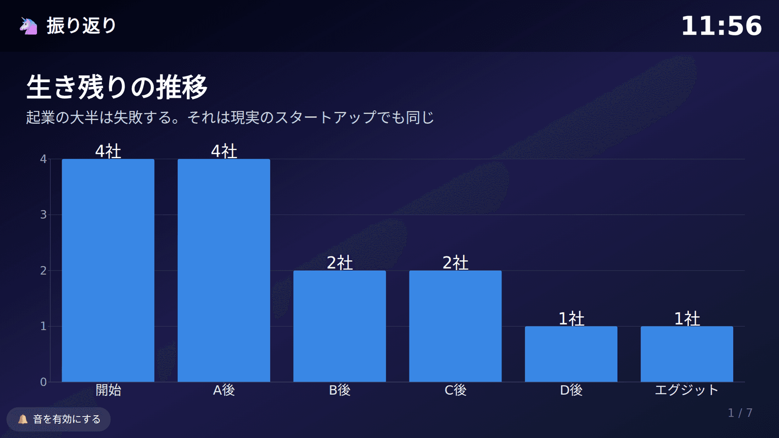 振り返りの画面:生き残りの推移